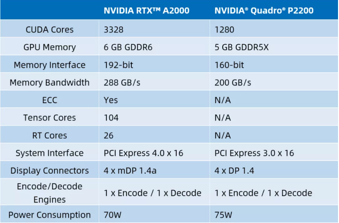 丽台实测 | NVIDIA RTX A2000，小身材，大能量