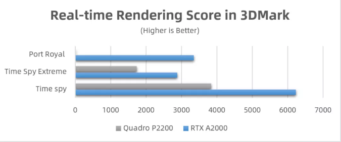 丽台实测 | NVIDIA RTX A2000，小身材，大能量