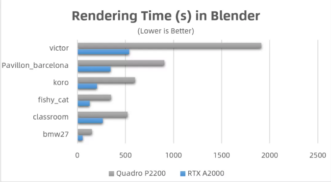 丽台实测 | NVIDIA RTX A2000，小身材，大能量