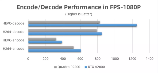 丽台实测 | NVIDIA RTX A2000，小身材，大能量