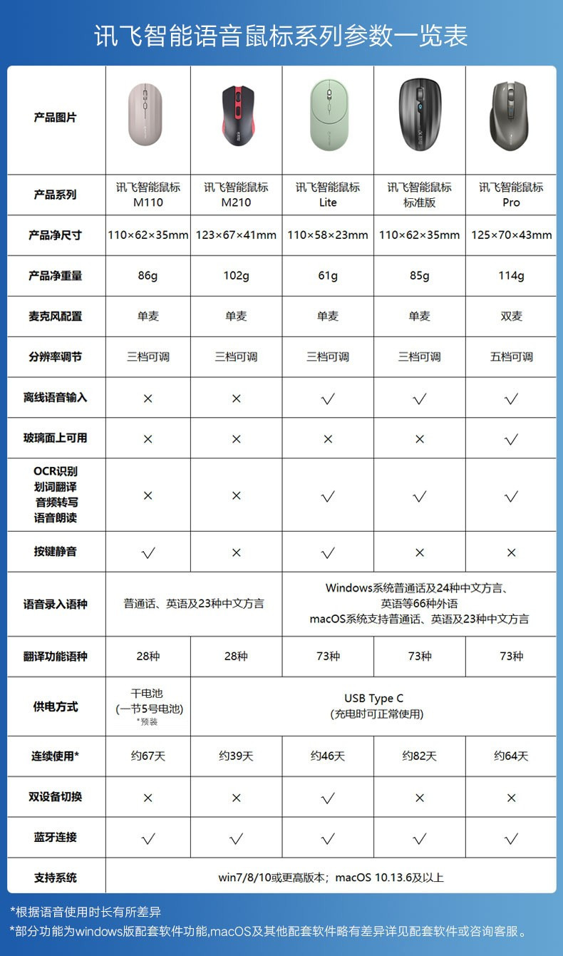 科大讯飞智能鼠标M110 语音鼠标 无线办公 静音按键设计 语音输入打字翻译 石墨黑