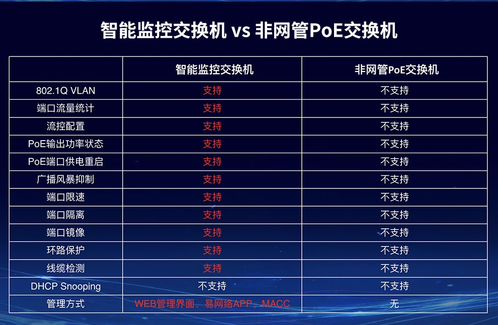 锐捷（Ruijie）智能监控Poe交换机网管 千兆企业级办公监控工程交换器 监控分流器网线分线器 RG-ES205GC-P 桌面式