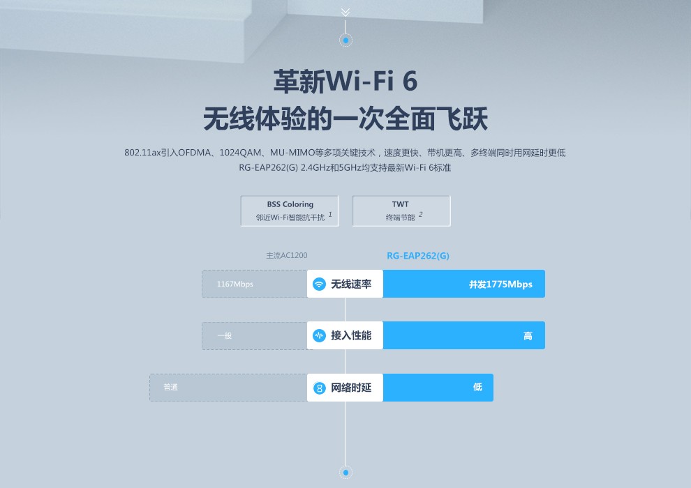锐捷（Ruijie）无线AP吸顶式WiFi6 双频1800M RG-EAP262(G) 无线接入点 白色
