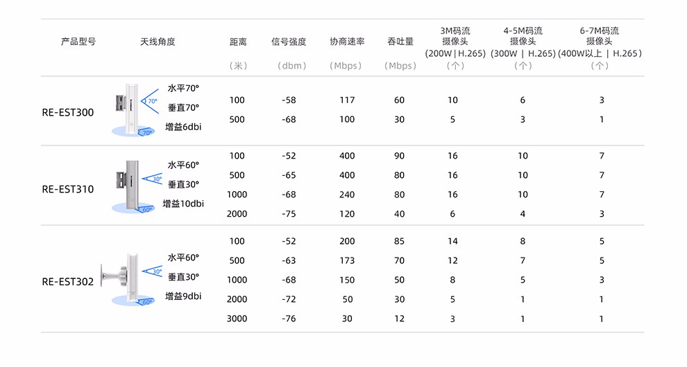 锐捷（Ruijie） 室外大功率智能监控无线网桥 （新老款随机发货） RG-EST310 5G单频 1公里级（一对）