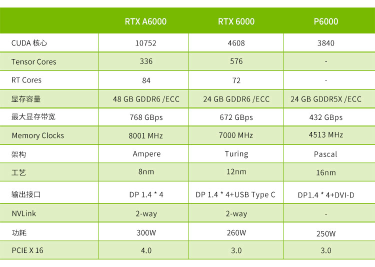 NVIDIA RTX A6000 48G GDDR6 科学可视化/大型数据处理/深度学习