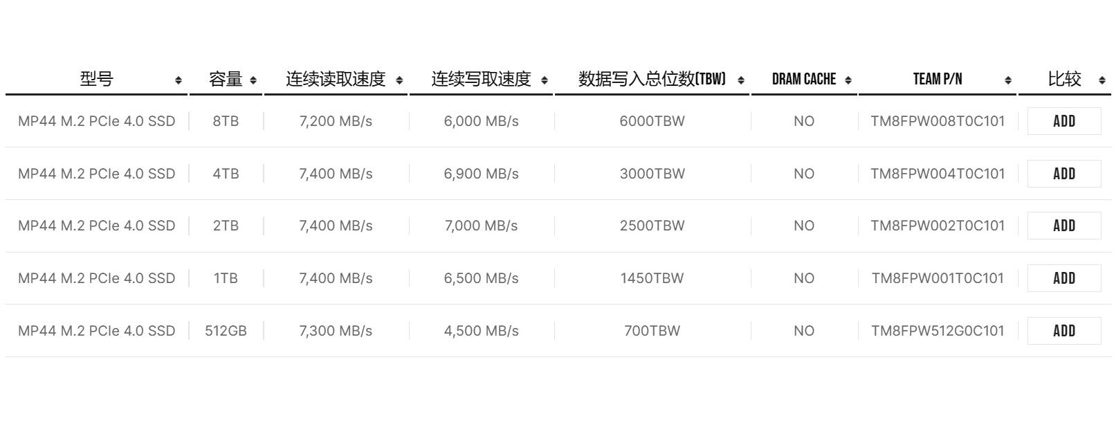 PCIE4.0十铨固态硬盘 MP44 512G 1T 读取最高7300M 寿命700TBW 石墨烯散热
