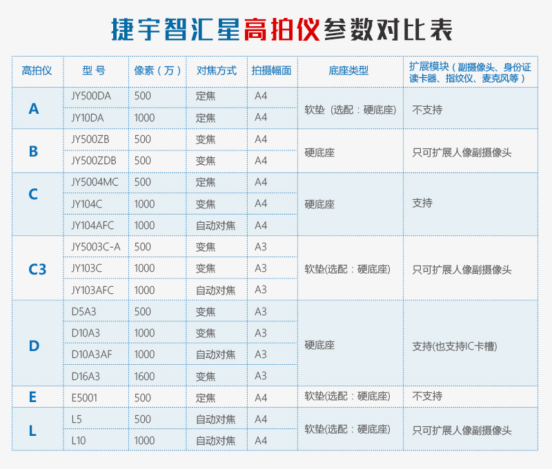 捷宇高拍仪实物展台V31壁挂式教学视频展示台800万像素扫描仪 自动对焦 V31 A4幅面