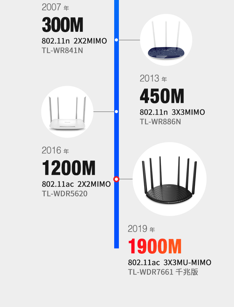 TP-LINK双千兆路由器 1900M无线家用 5G双频 WDR7661千兆版 千兆端口 光纤宽带WIFI穿墙