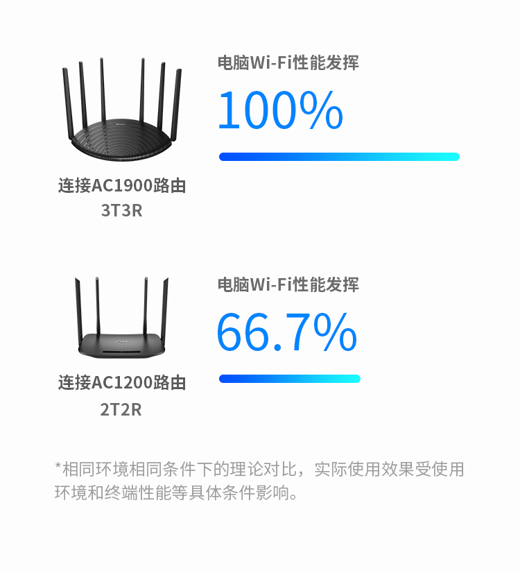 TP-LINK双千兆路由器 1900M无线家用 5G双频 WDR7661千兆版 千兆端口 光纤宽带WIFI穿墙